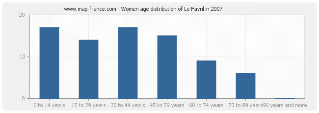 Women age distribution of Le Favril in 2007